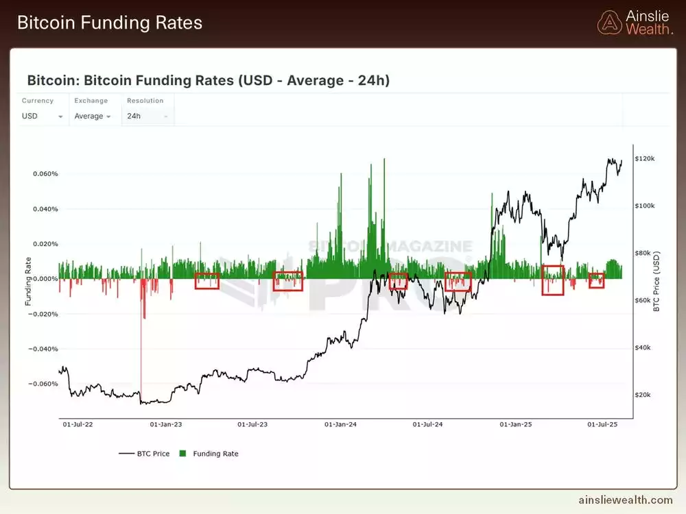 Bitcoin Funding Rates - August 2025 Bitcoin Funding Rates - August 2025